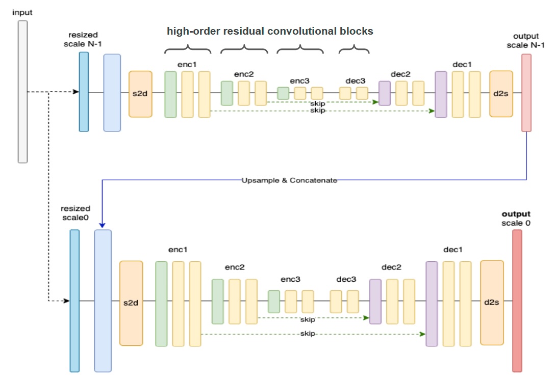 Efficient Image and Video Processing